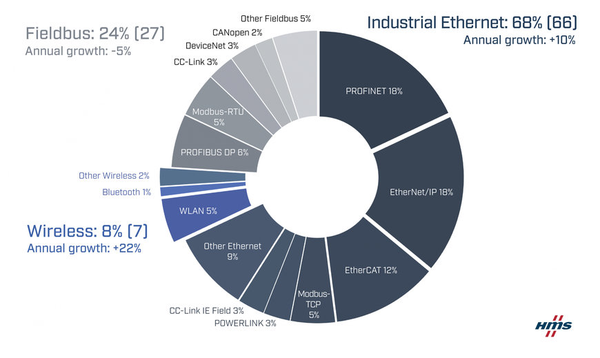 産業用Ethernetおよびワイヤレスネットワークの継続的な成長―HMSネットワークスのまとめによる産業用ネットワーク市場シェア動向2023